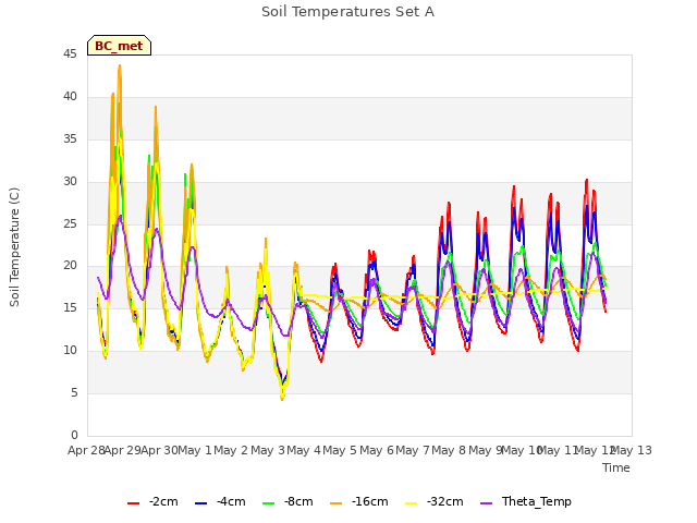 plot of Soil Temperatures Set A