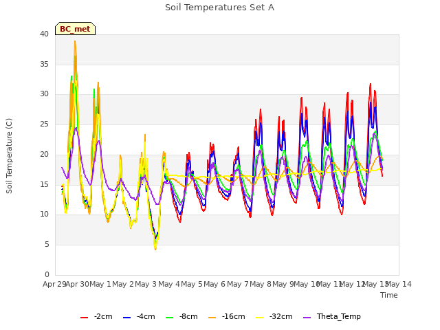 plot of Soil Temperatures Set A