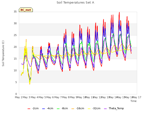 plot of Soil Temperatures Set A