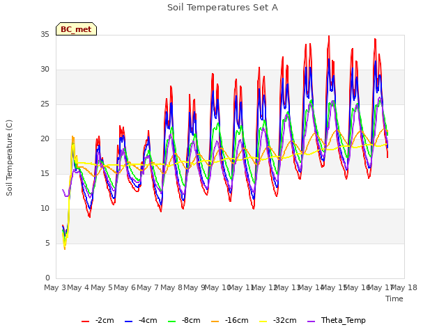 plot of Soil Temperatures Set A