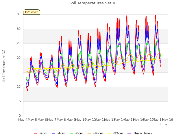 plot of Soil Temperatures Set A