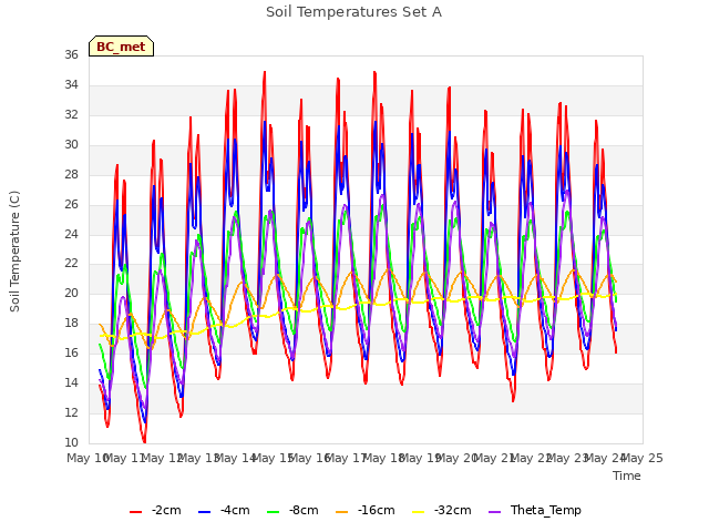 plot of Soil Temperatures Set A