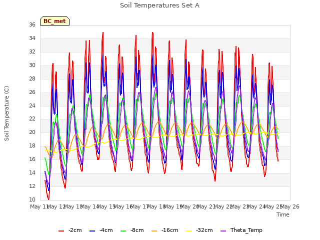 plot of Soil Temperatures Set A