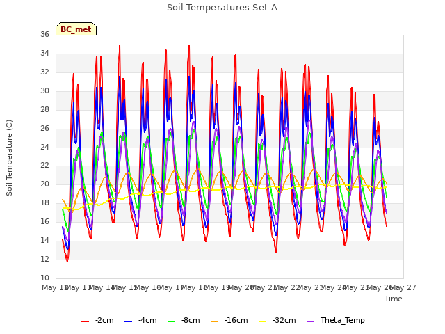 plot of Soil Temperatures Set A