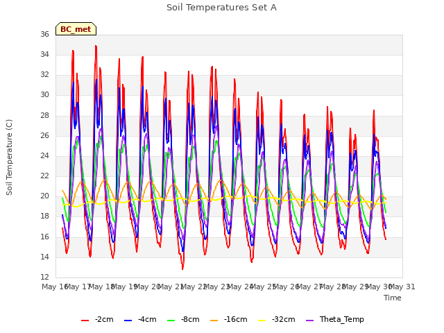 plot of Soil Temperatures Set A