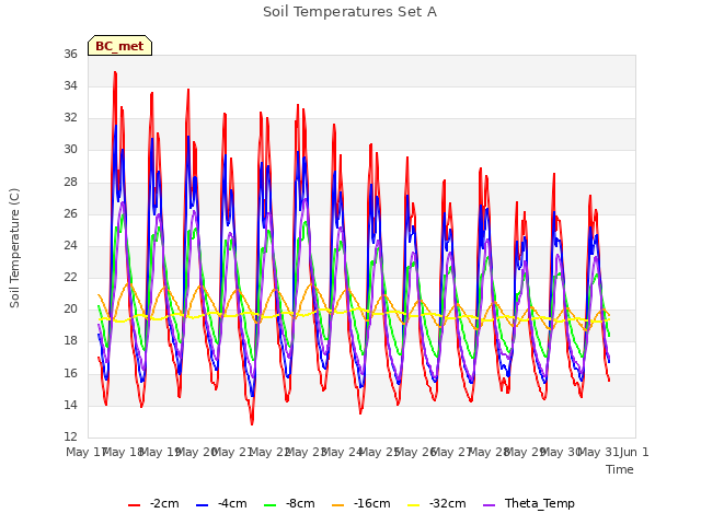 plot of Soil Temperatures Set A