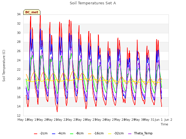 plot of Soil Temperatures Set A