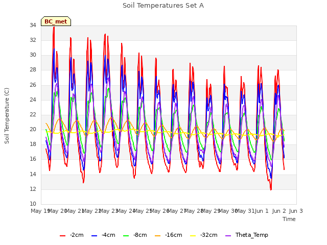 plot of Soil Temperatures Set A