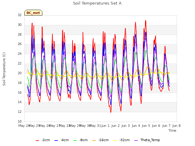 plot of Soil Temperatures Set A