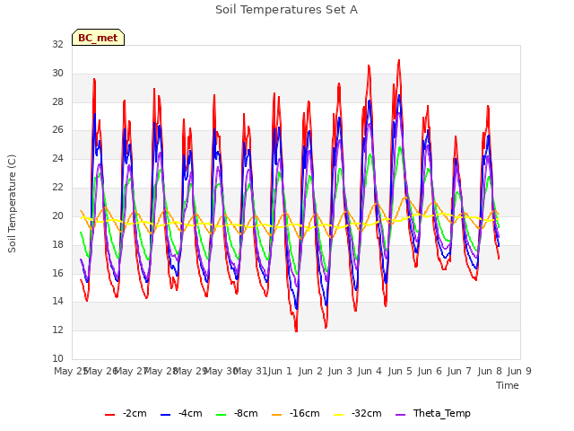 plot of Soil Temperatures Set A