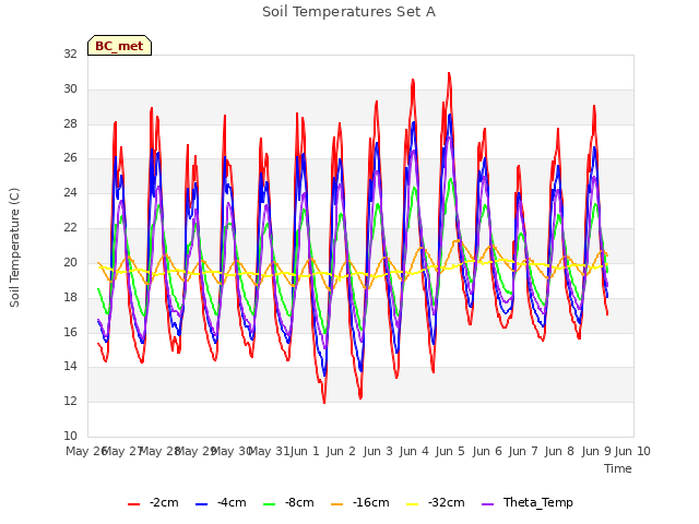 plot of Soil Temperatures Set A