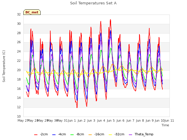 plot of Soil Temperatures Set A