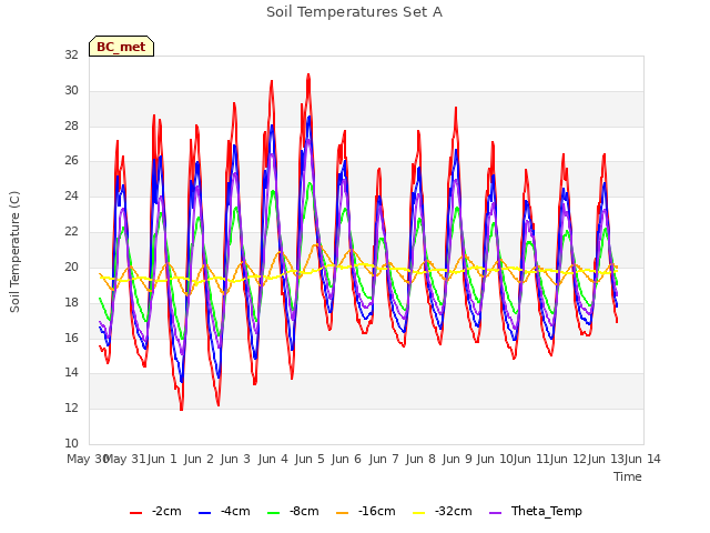 plot of Soil Temperatures Set A