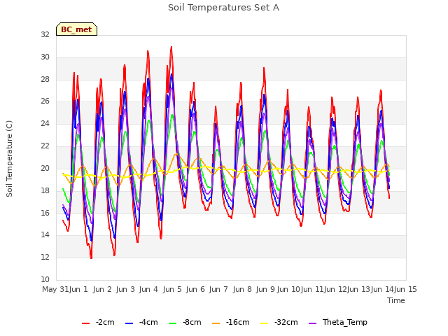 plot of Soil Temperatures Set A