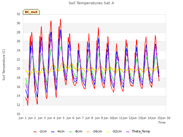 plot of Soil Temperatures Set A