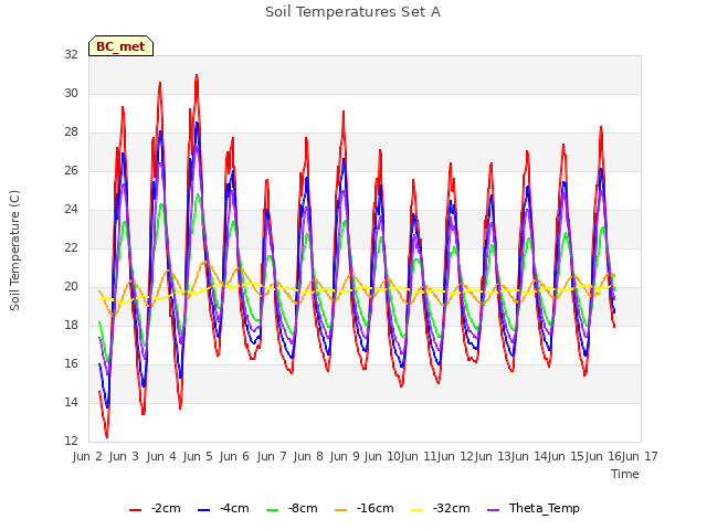 plot of Soil Temperatures Set A