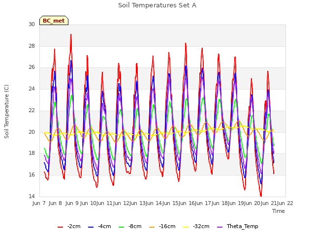 plot of Soil Temperatures Set A