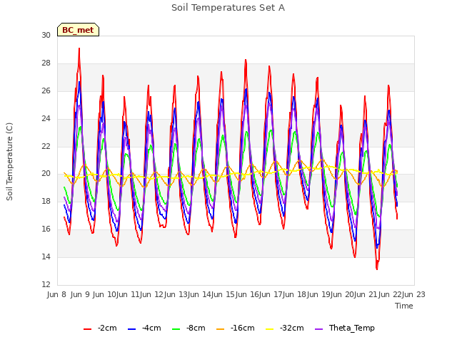 plot of Soil Temperatures Set A