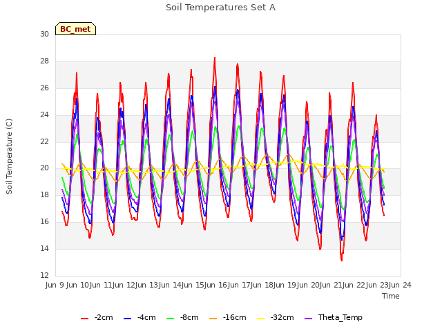 plot of Soil Temperatures Set A