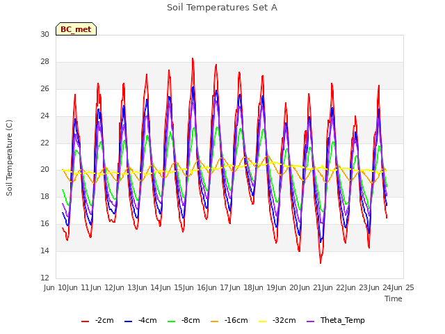 plot of Soil Temperatures Set A