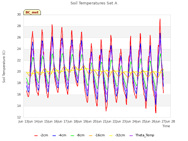 plot of Soil Temperatures Set A