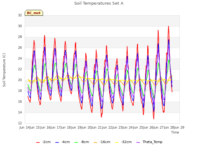 plot of Soil Temperatures Set A