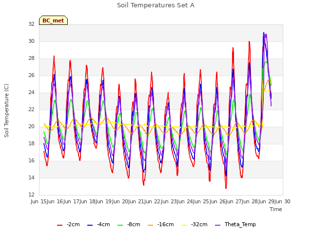 plot of Soil Temperatures Set A