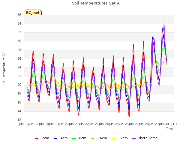 plot of Soil Temperatures Set A