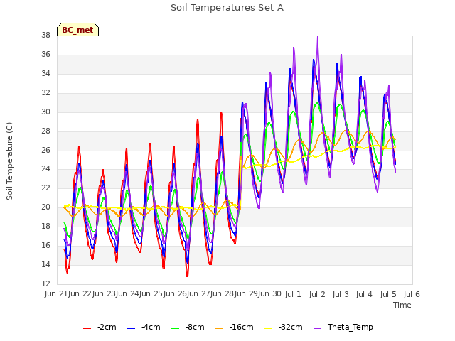 plot of Soil Temperatures Set A