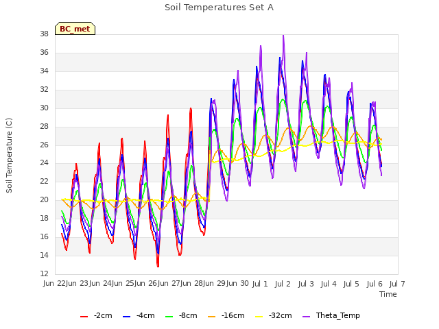 plot of Soil Temperatures Set A