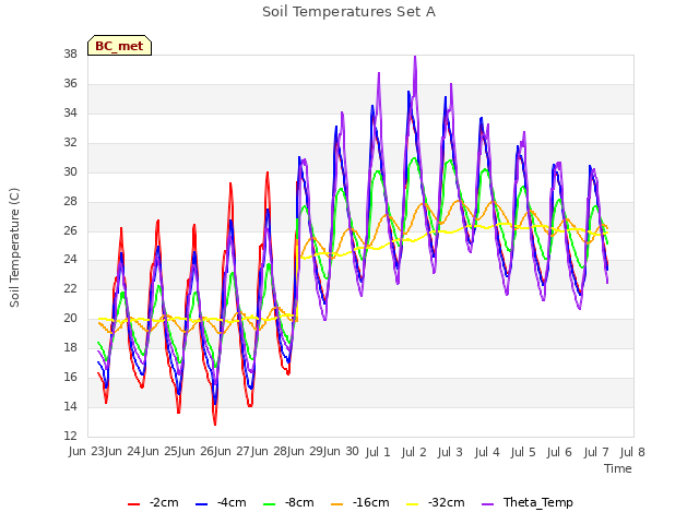 plot of Soil Temperatures Set A