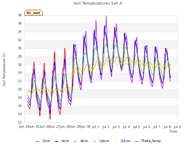 plot of Soil Temperatures Set A