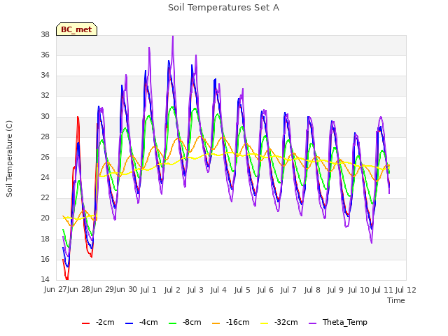 plot of Soil Temperatures Set A