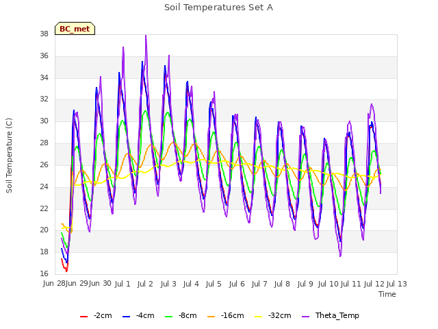 plot of Soil Temperatures Set A