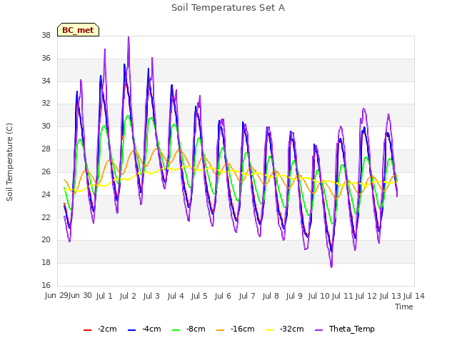 plot of Soil Temperatures Set A