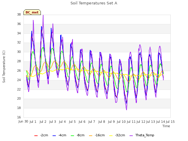 plot of Soil Temperatures Set A