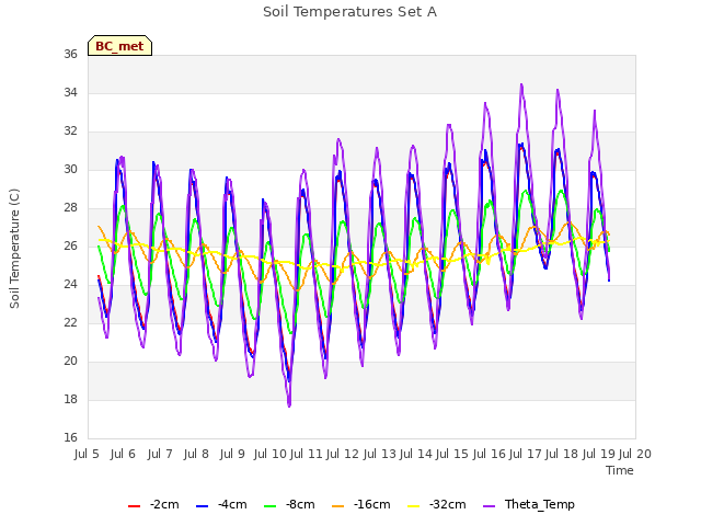 plot of Soil Temperatures Set A