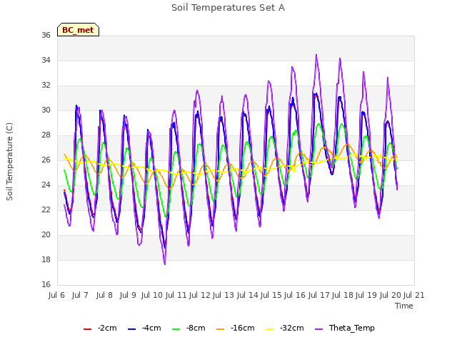 plot of Soil Temperatures Set A