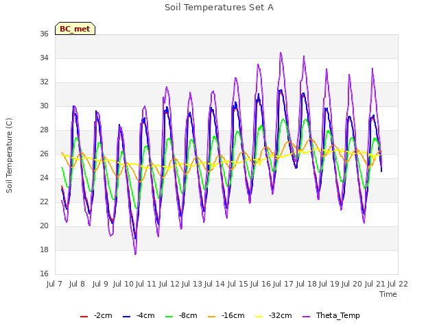 plot of Soil Temperatures Set A