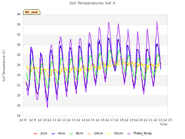 plot of Soil Temperatures Set A