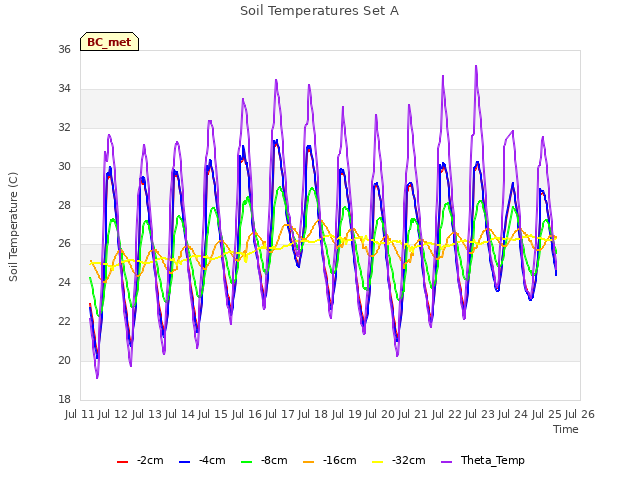 plot of Soil Temperatures Set A