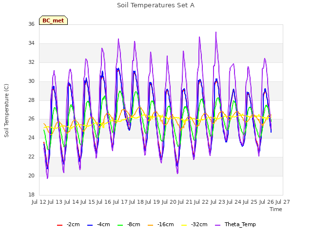 plot of Soil Temperatures Set A