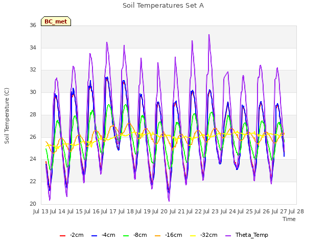 plot of Soil Temperatures Set A