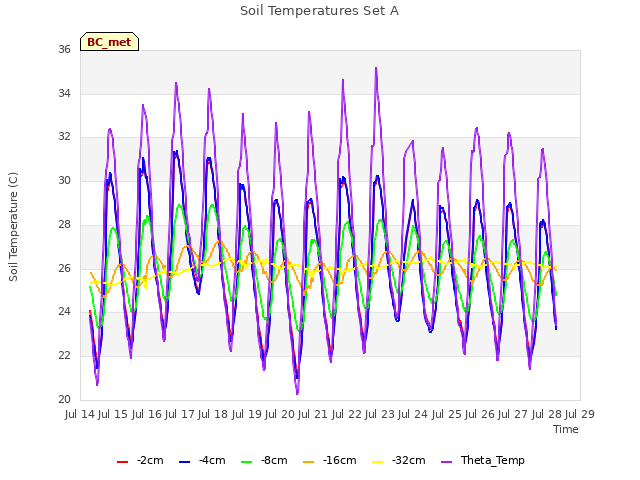 plot of Soil Temperatures Set A