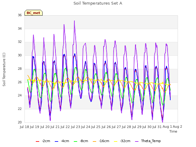 plot of Soil Temperatures Set A