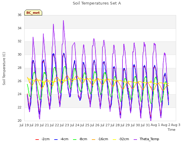 plot of Soil Temperatures Set A