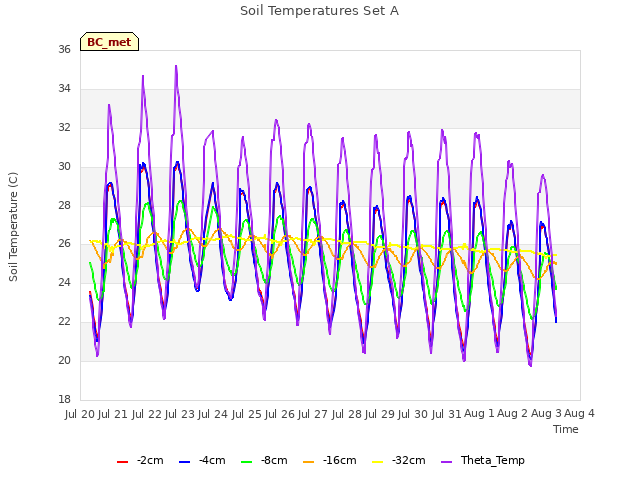 plot of Soil Temperatures Set A