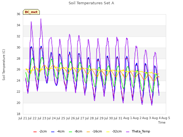 plot of Soil Temperatures Set A