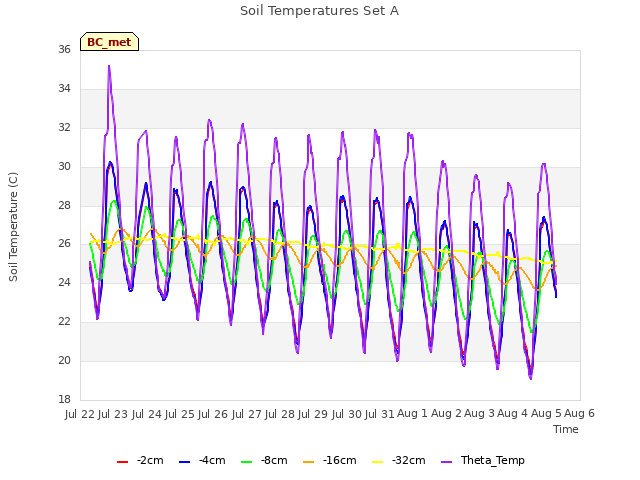 plot of Soil Temperatures Set A