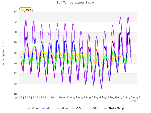 plot of Soil Temperatures Set A